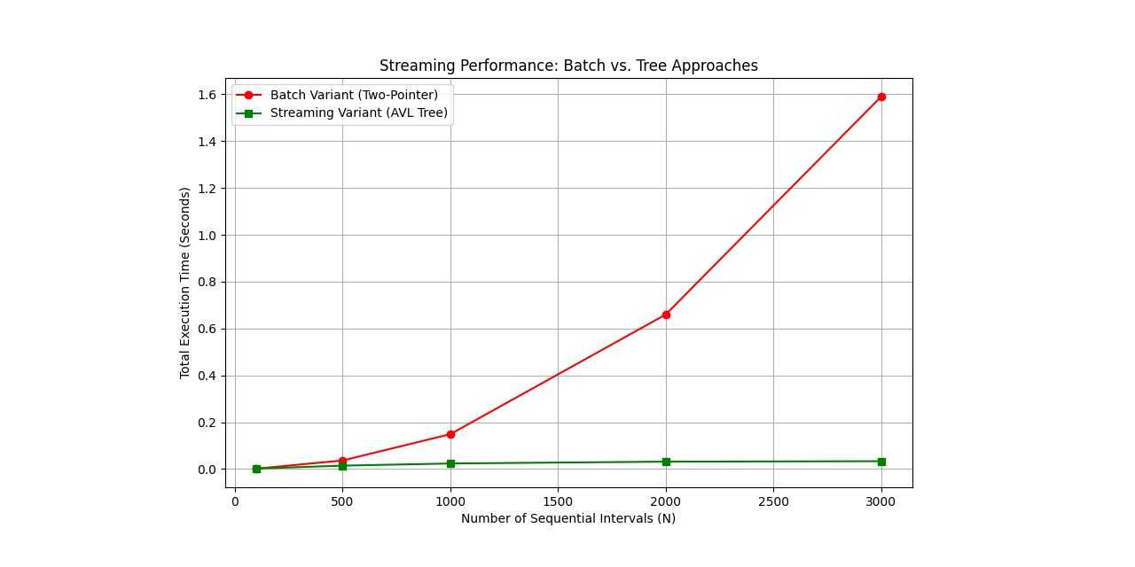 Graph for Performance Report