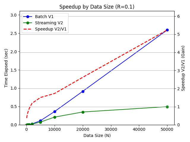 Speedup by Data Size (R=0.1)