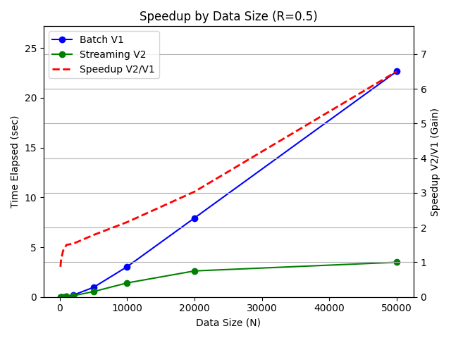 Speedup by Data Size (R=0.5)